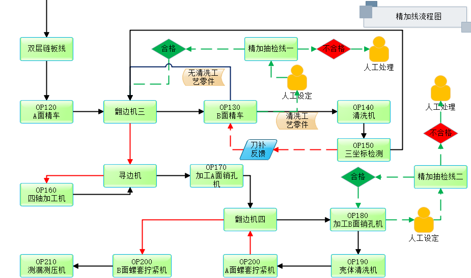 電機(jī)殼體精加工無人化生產(chǎn)線